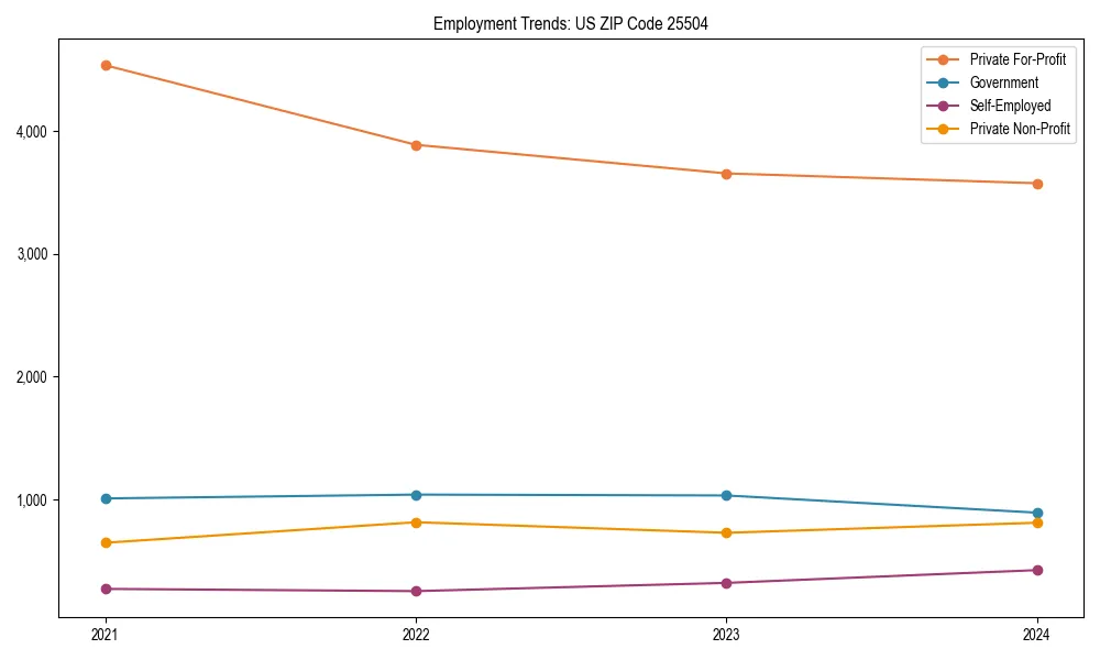 Long-term employment trends in 