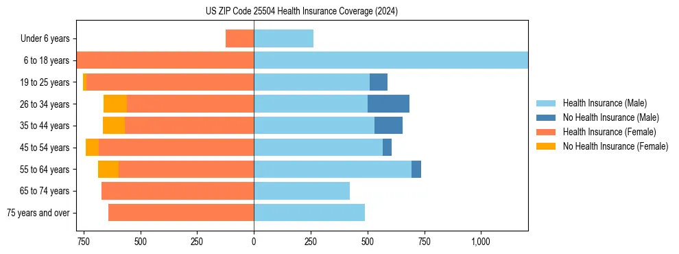 Health insurance pyramid for US ZIP Code 25504