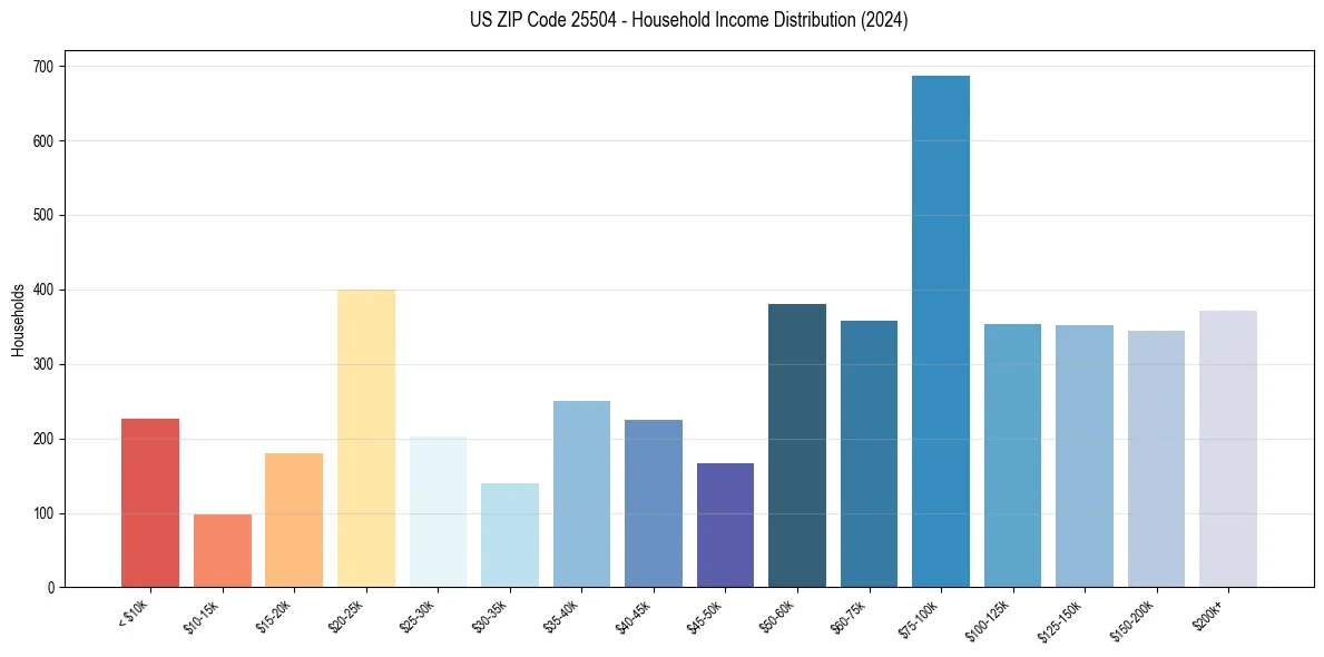Income Distribution for 