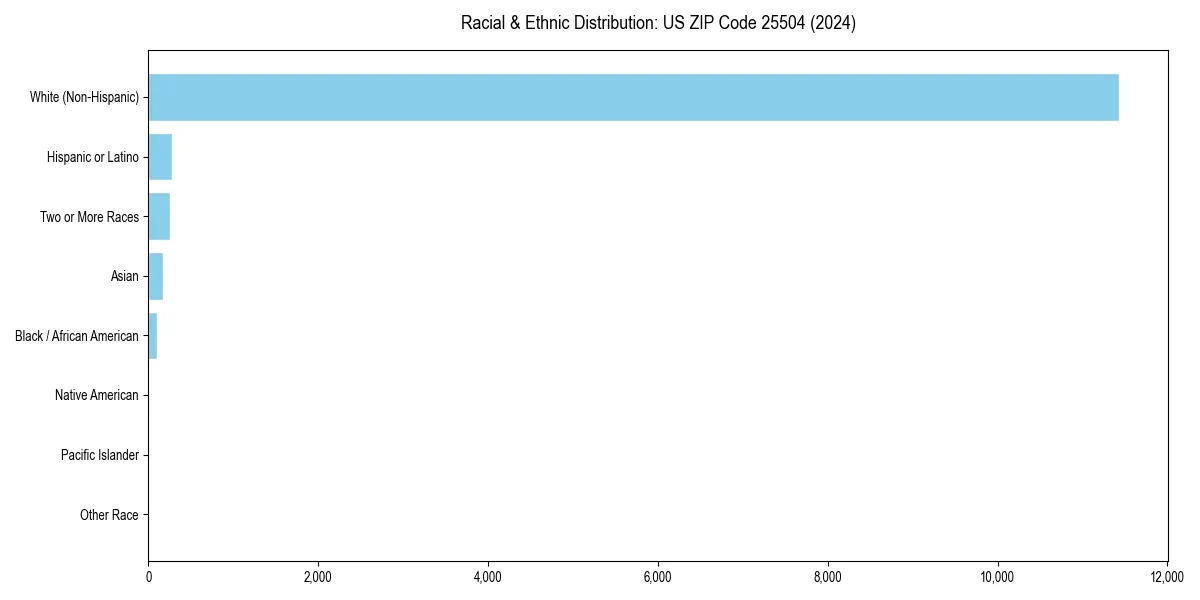 Bar chart showing racial distribution in  for 2024
