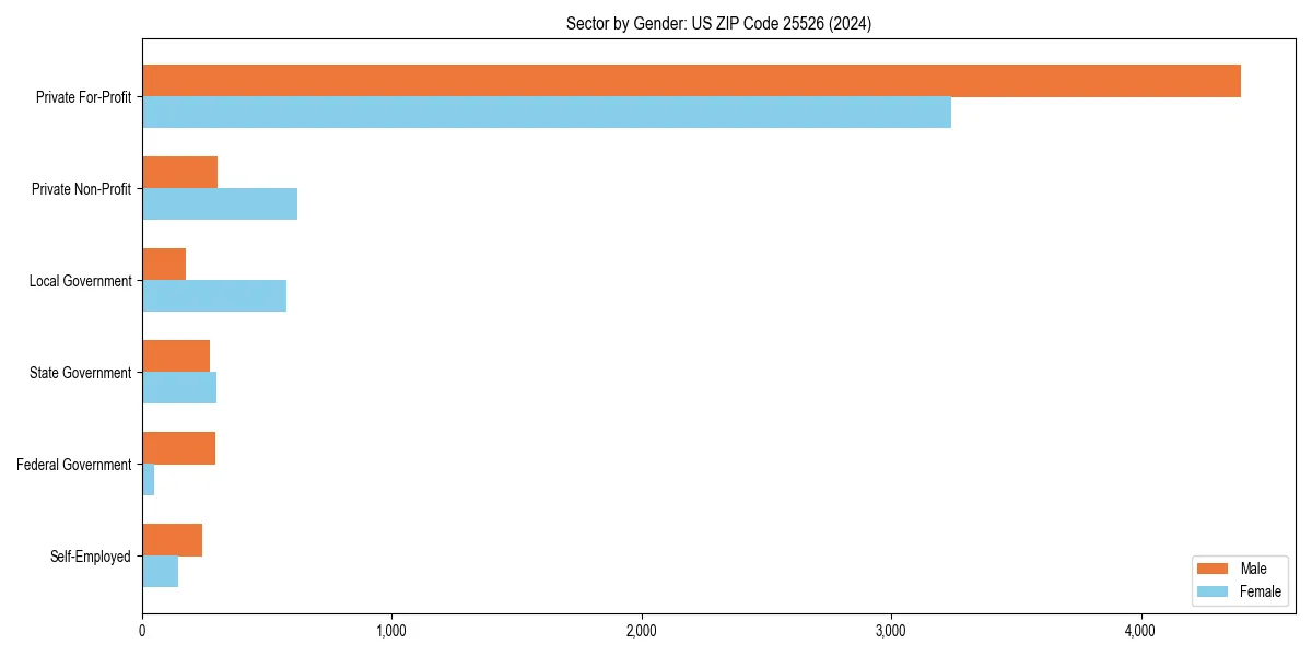 Employment sector breakdown by gender in 