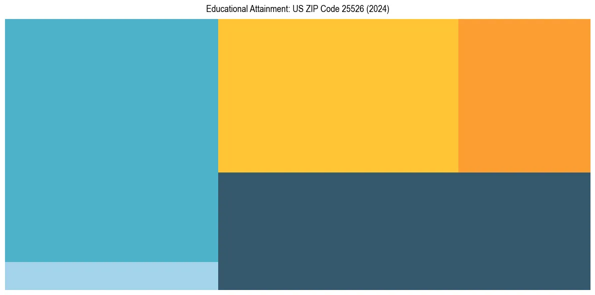 Education Treemap for  in 2024