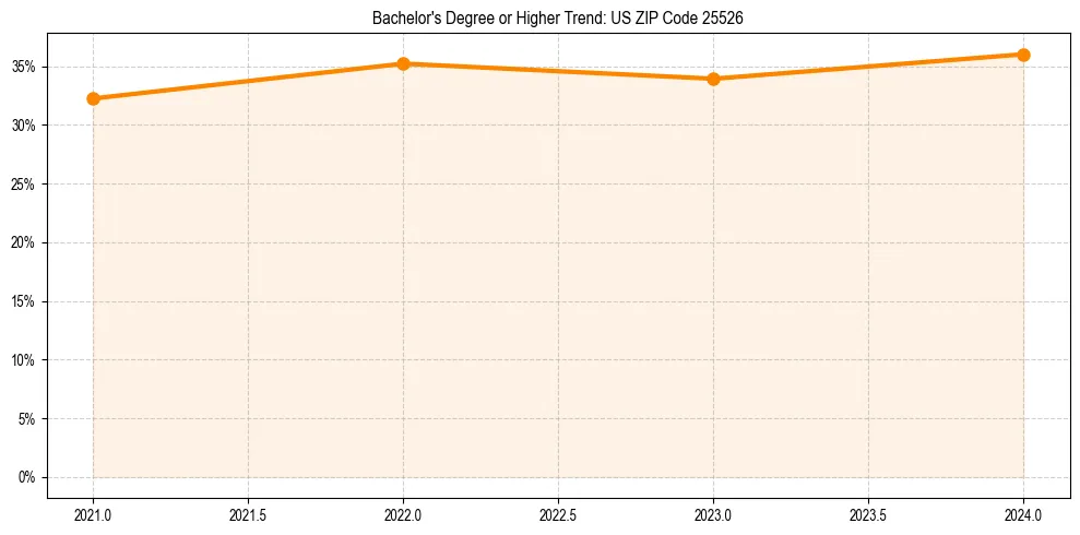 Trend chart showing bachelor degree growth in 