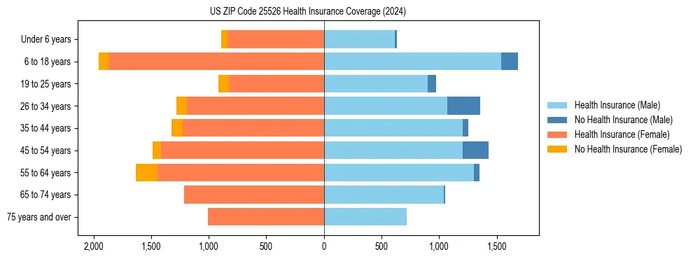 Health insurance pyramid for US ZIP Code 25526