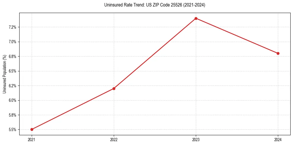 Uninsured trend chart for US ZIP Code 25526