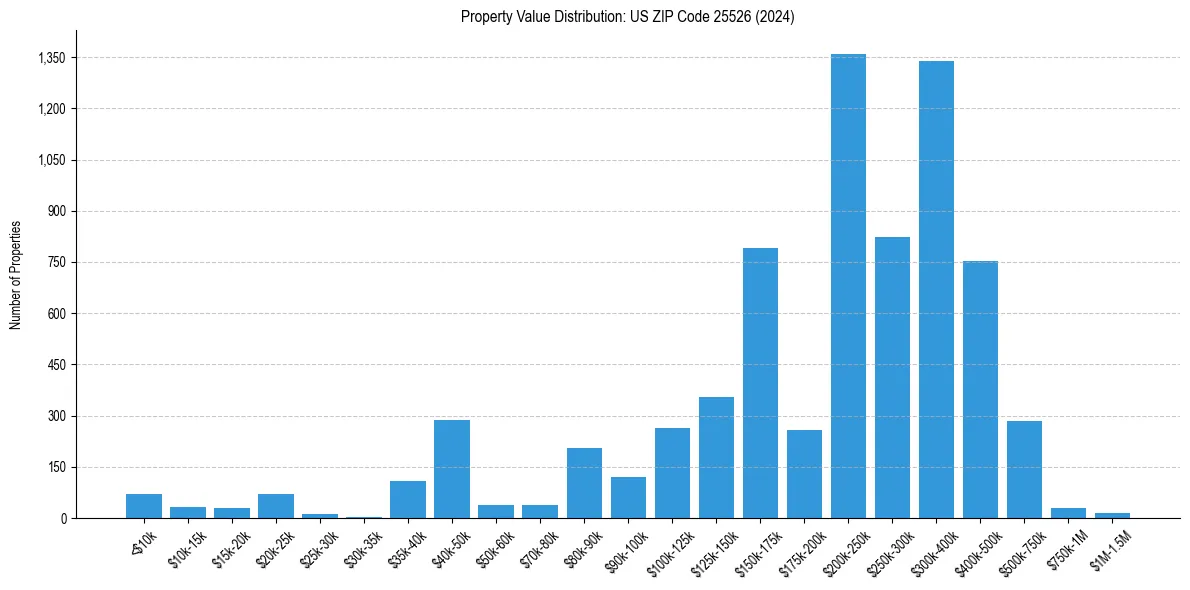 Value Distribution for 