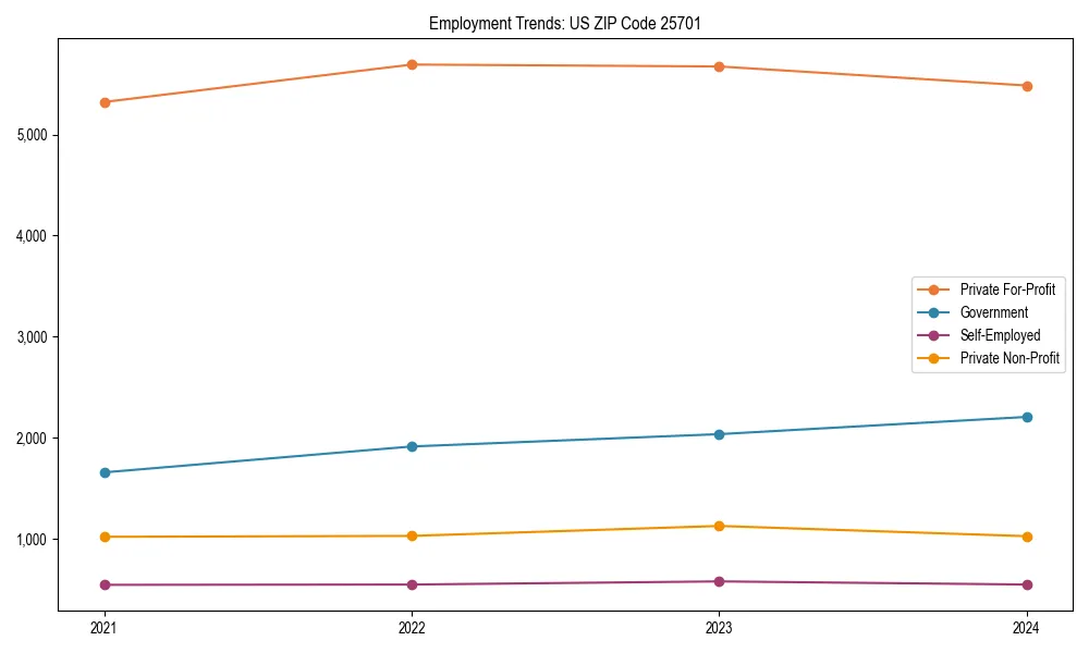 Long-term employment trends in 
