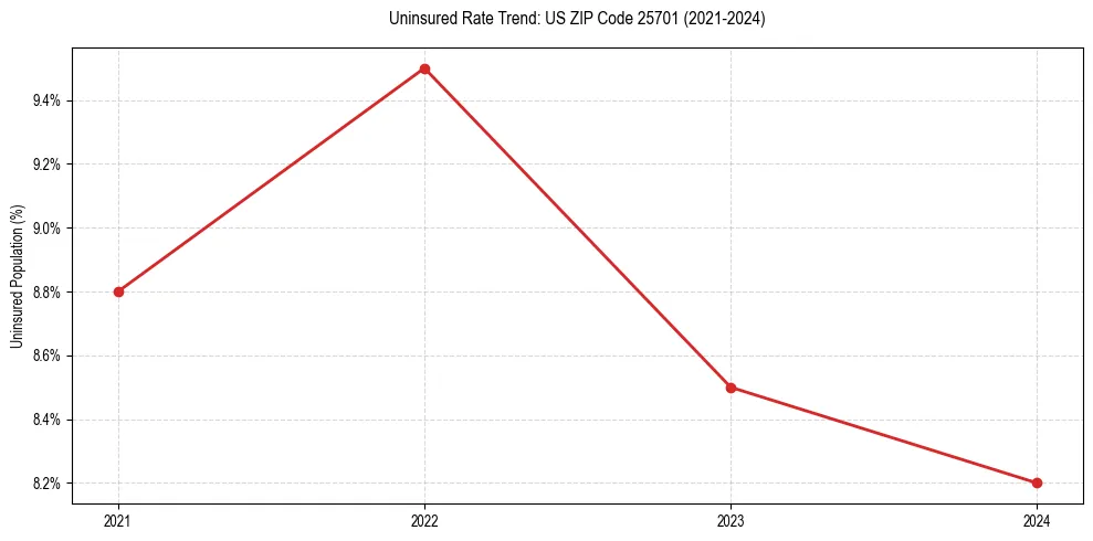 Uninsured trend chart for US ZIP Code 25701