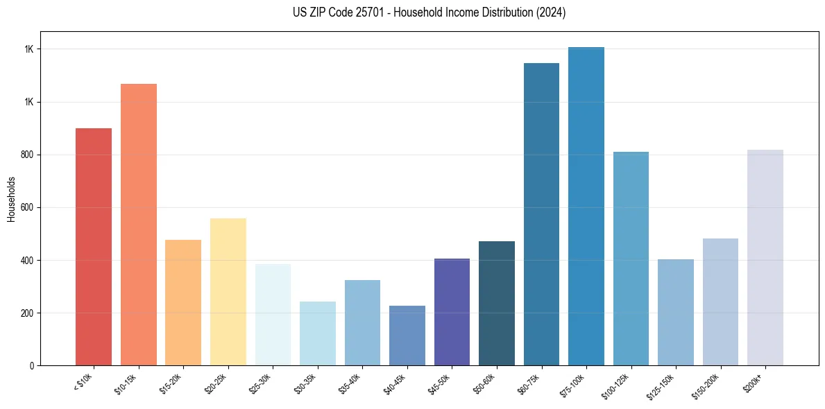 Income Distribution for 