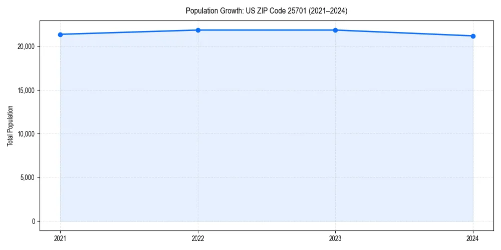 Population trends in 