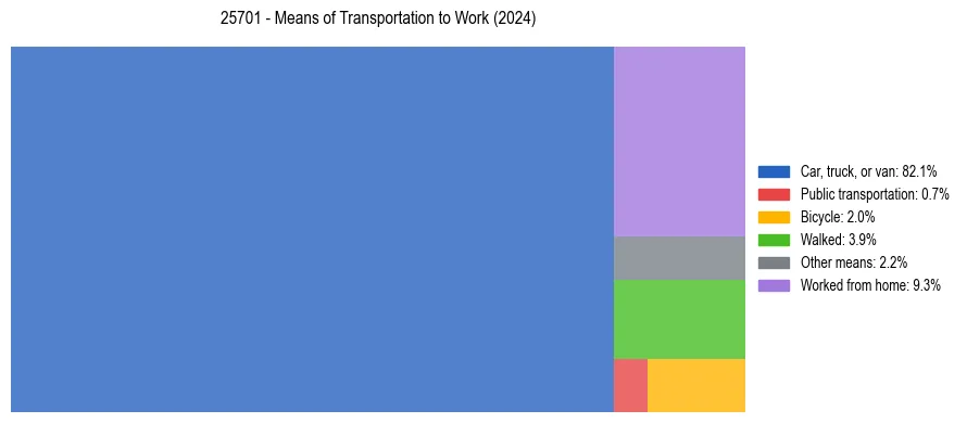 Commute modes in US ZIP Code 25701