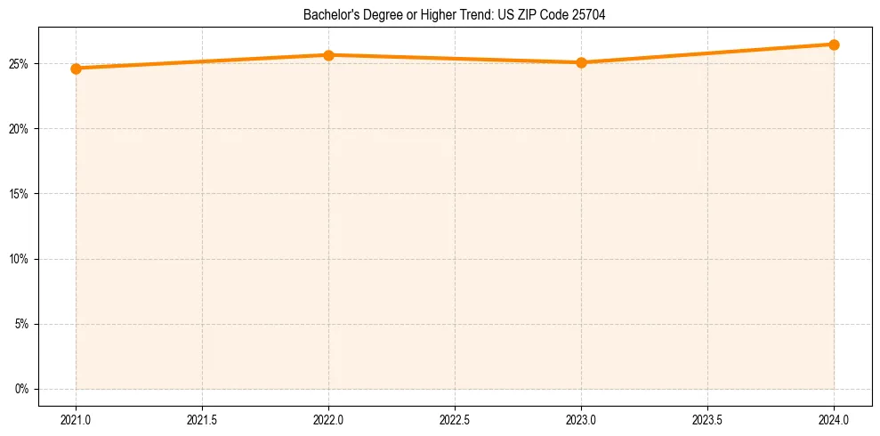 Trend chart showing bachelor degree growth in 