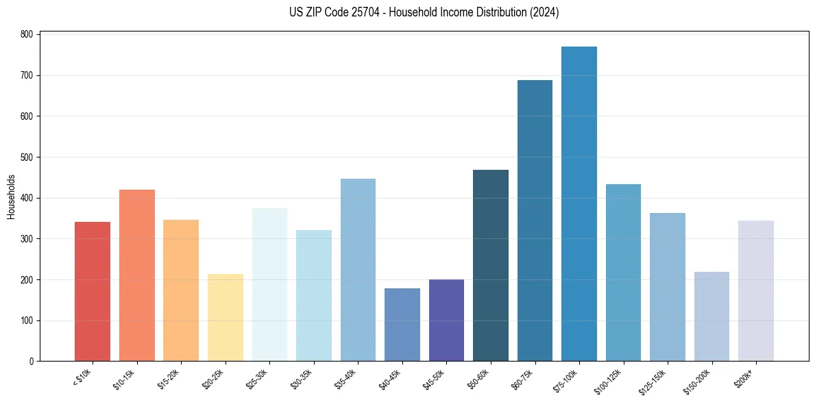 Income Distribution for 
