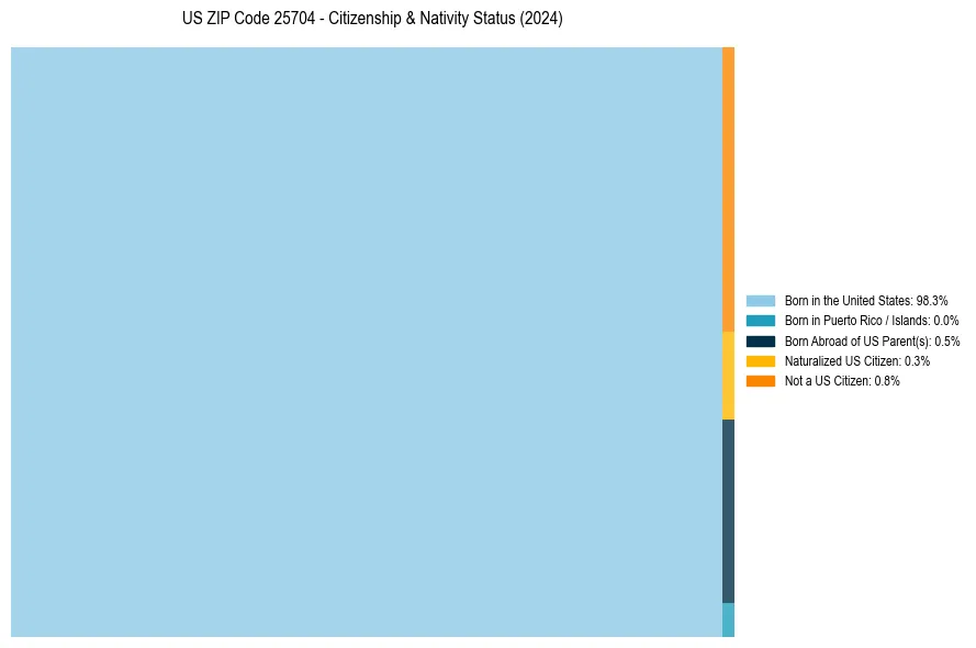 Nativity Treemap for 