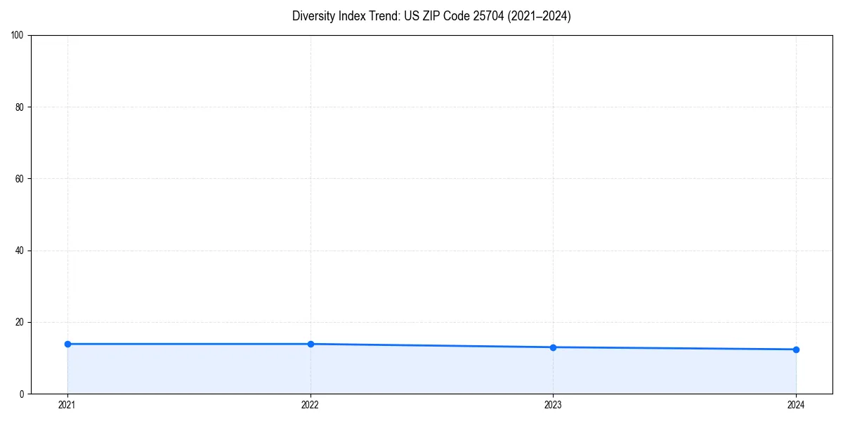 Line chart showing diversity index trends for 