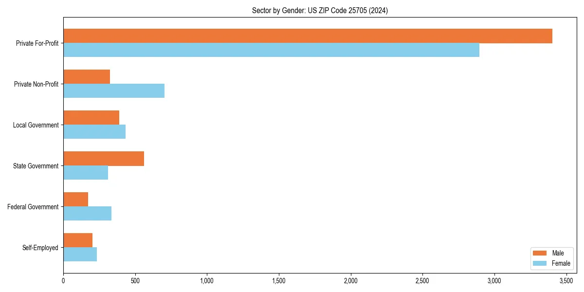 Employment sector breakdown by gender in 
