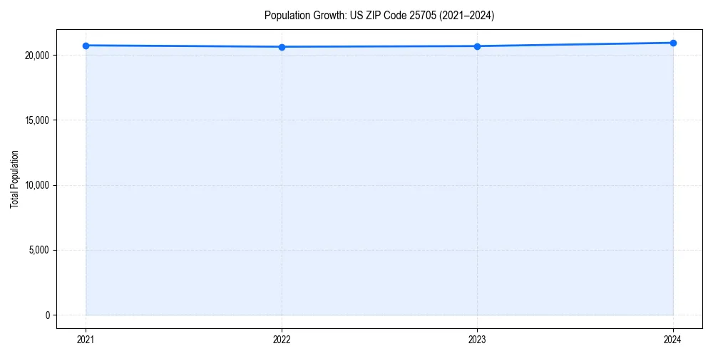 Population trends in 