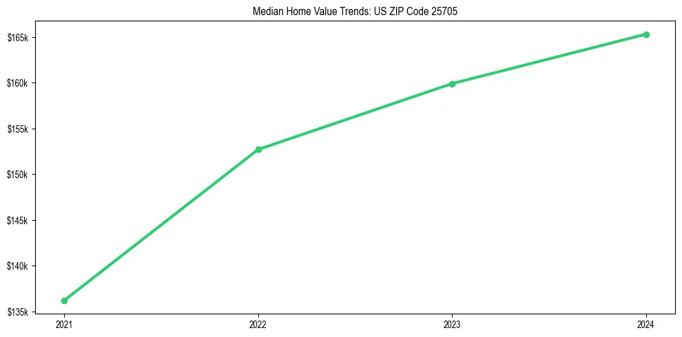Median property value trends in 