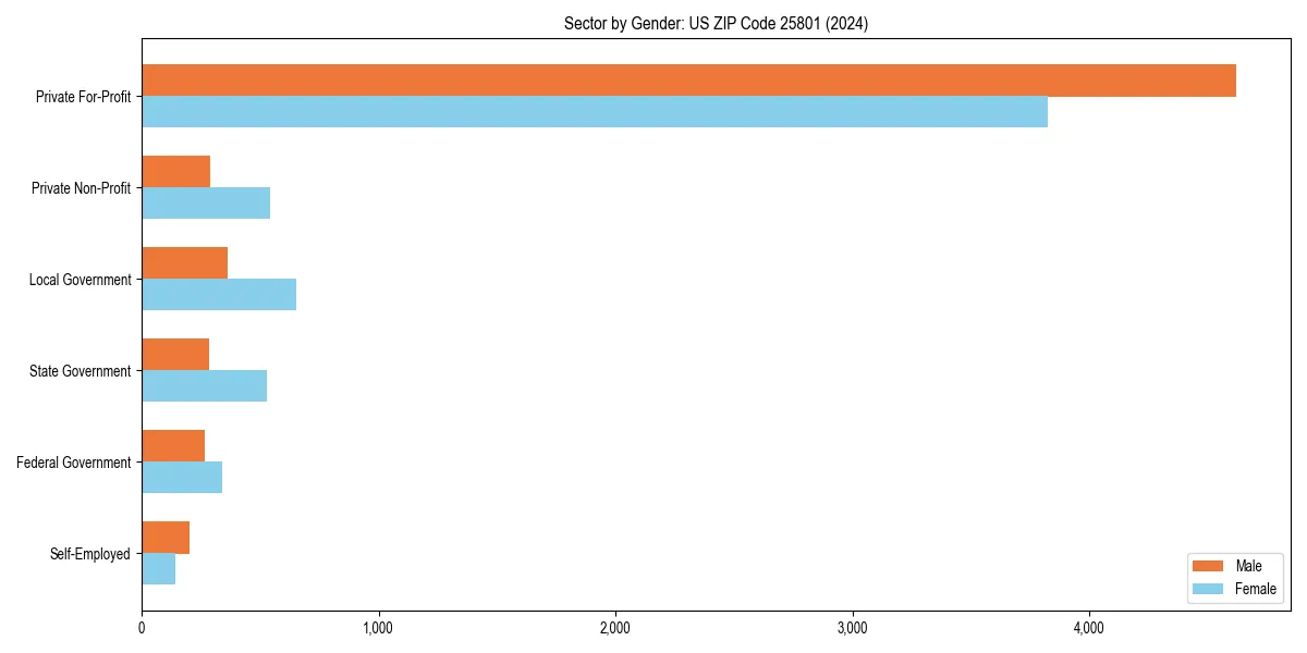 Employment sector breakdown by gender in 