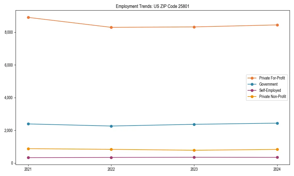 Long-term employment trends in 
