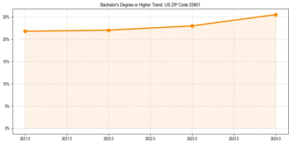 Trend chart showing bachelor degree growth in 