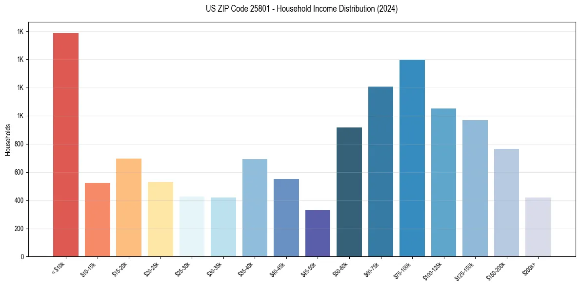 Income Distribution for 