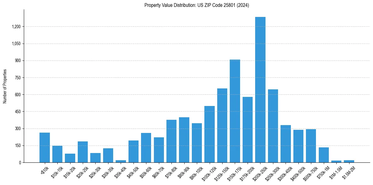 Value Distribution for 