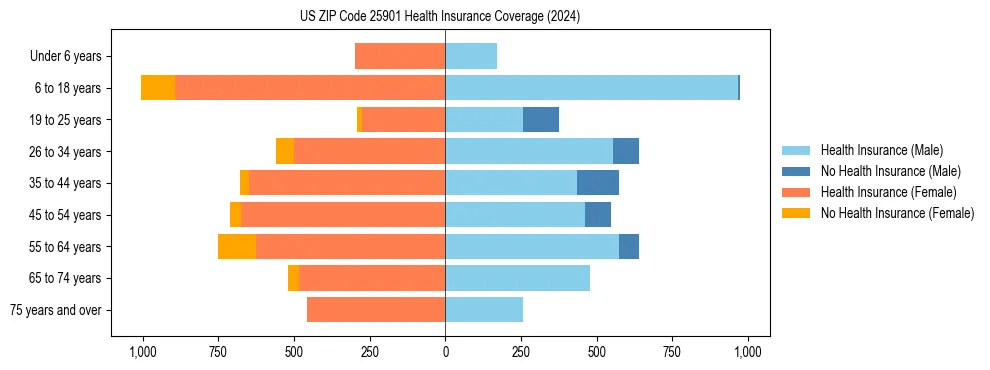 Health insurance pyramid for US ZIP Code 25901