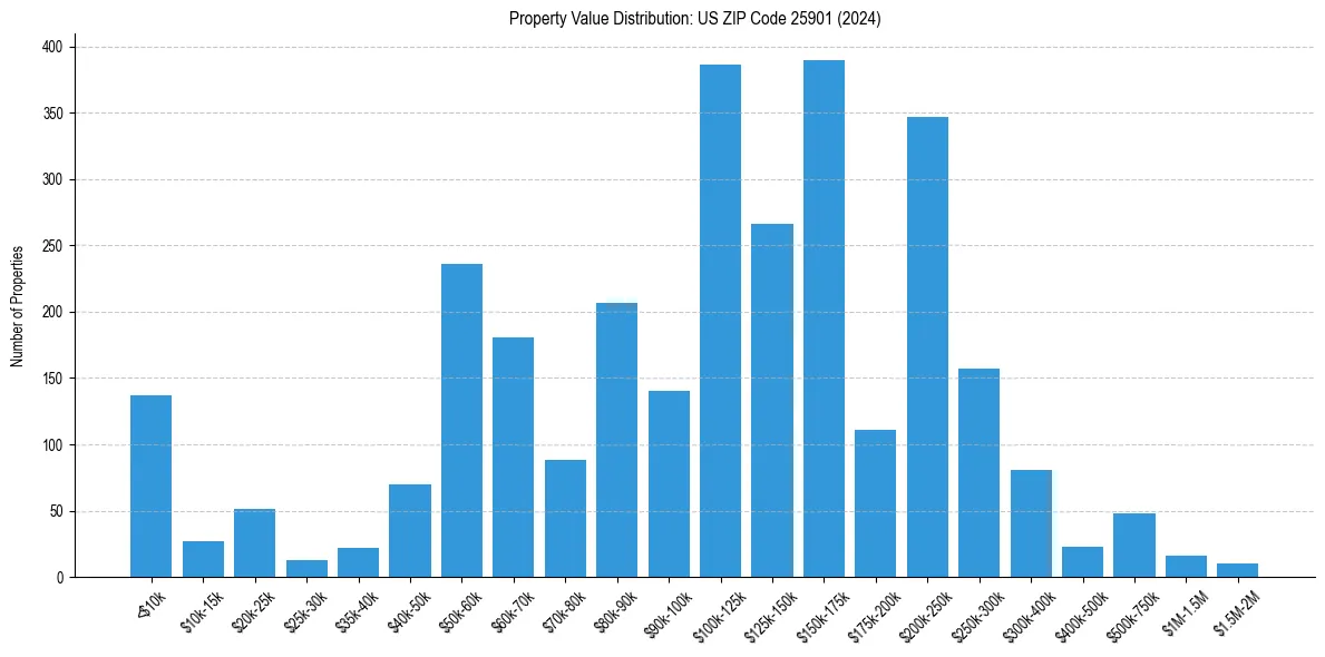 Value Distribution for 