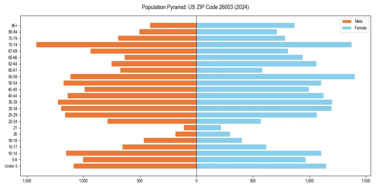 Population pyramid for 