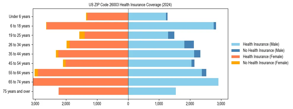 Health insurance pyramid for US ZIP Code 26003