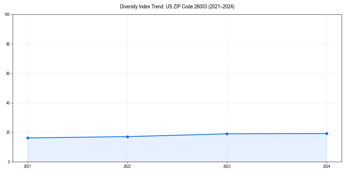 Line chart showing diversity index trends for 
