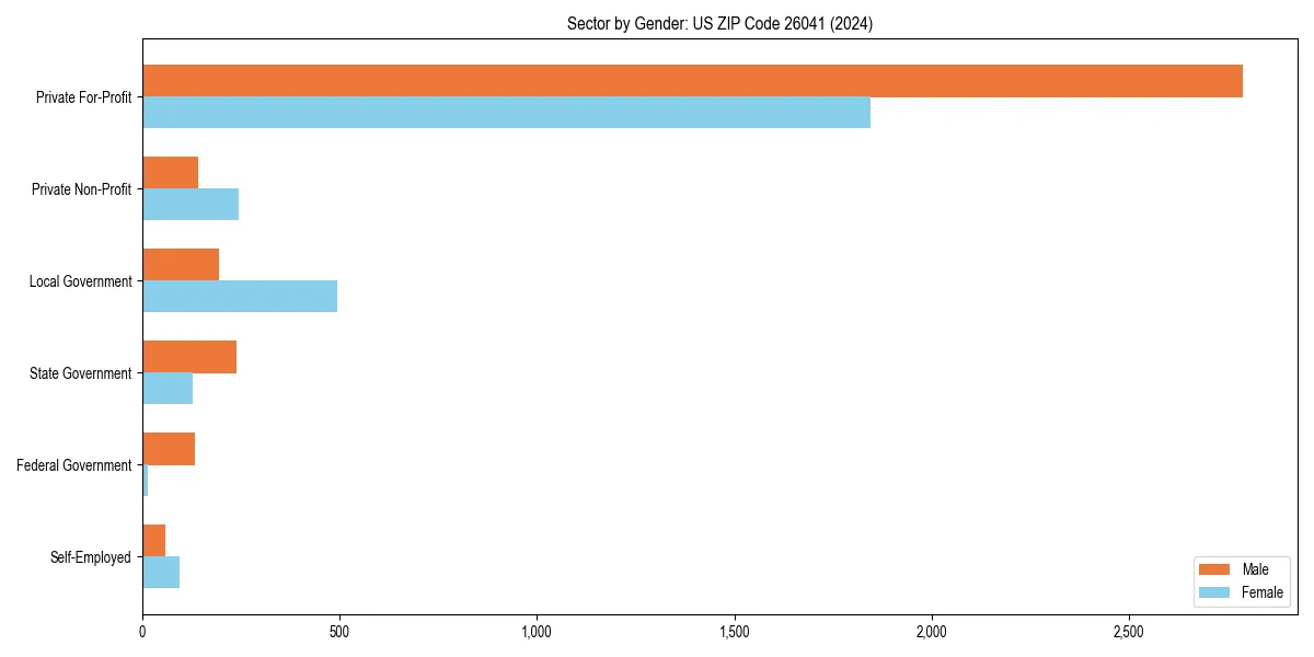 Employment sector breakdown by gender in 