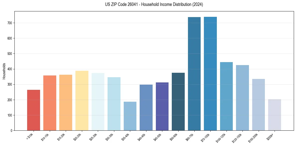 Income Distribution for 