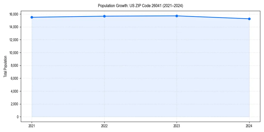 Population trends in 