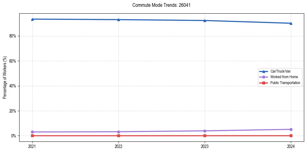 Transportation trends in US ZIP Code 26041