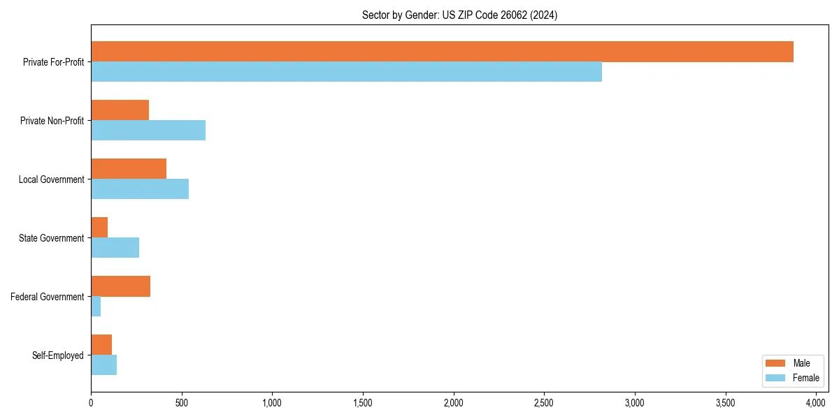 Employment sector breakdown by gender in 