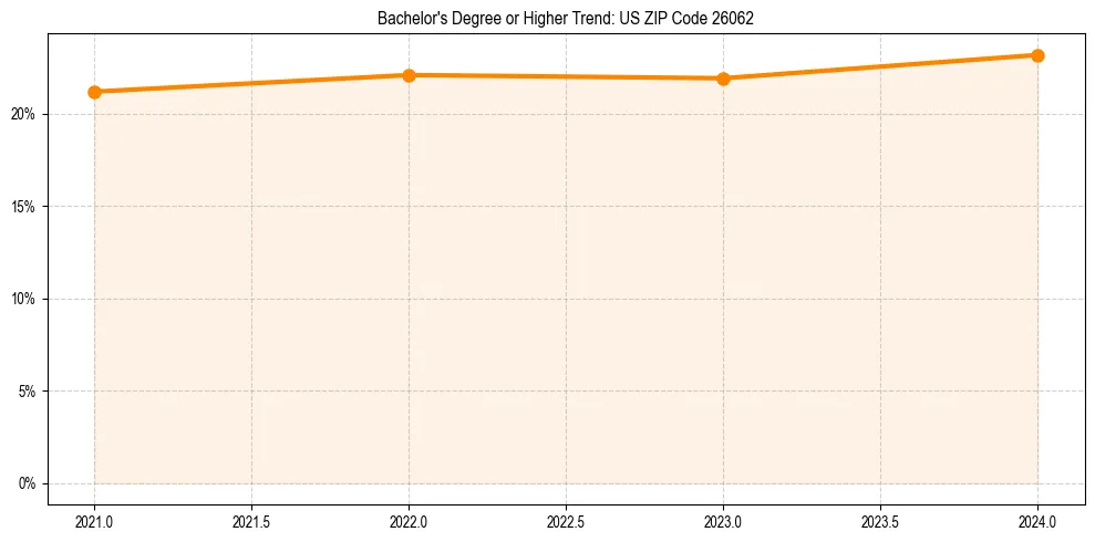 Trend chart showing bachelor degree growth in 