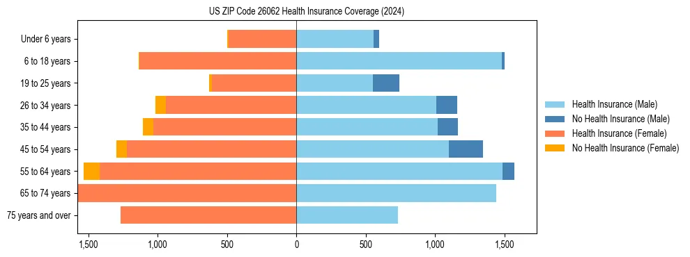 Health insurance pyramid for US ZIP Code 26062