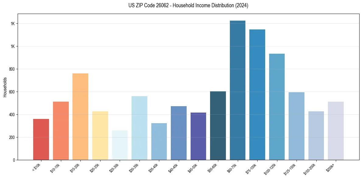 Income Distribution for 