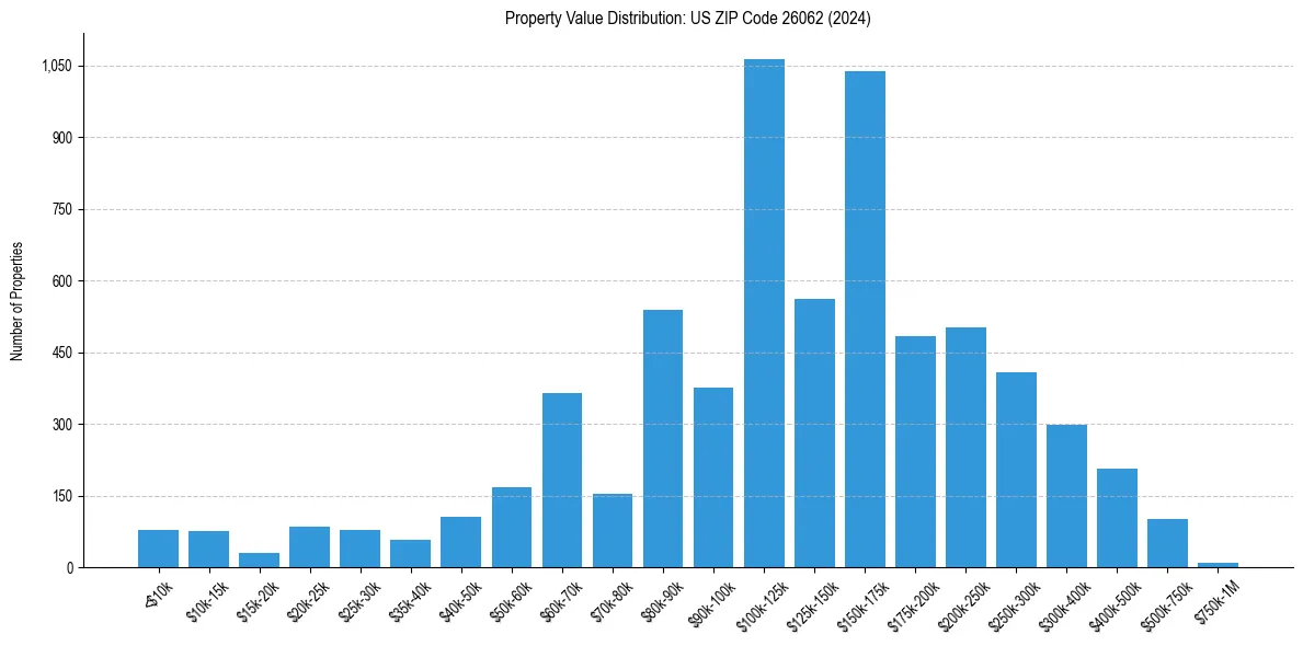Value Distribution for 