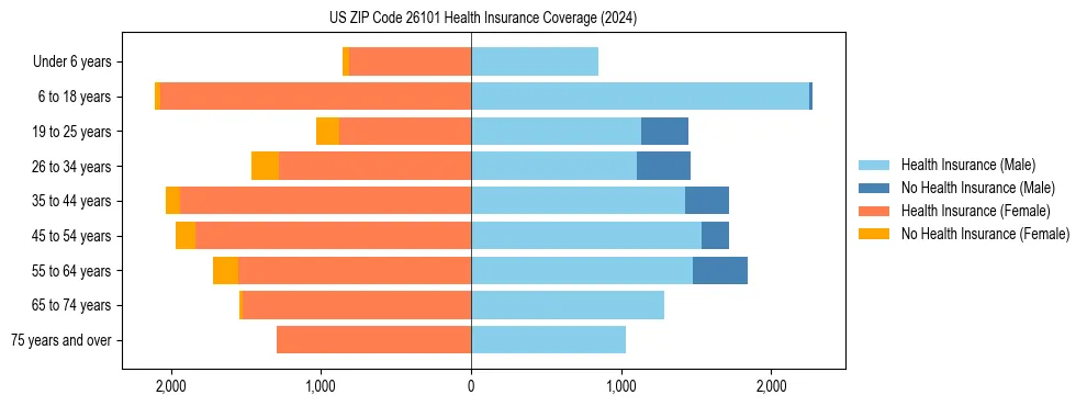 Health insurance pyramid for US ZIP Code 26101