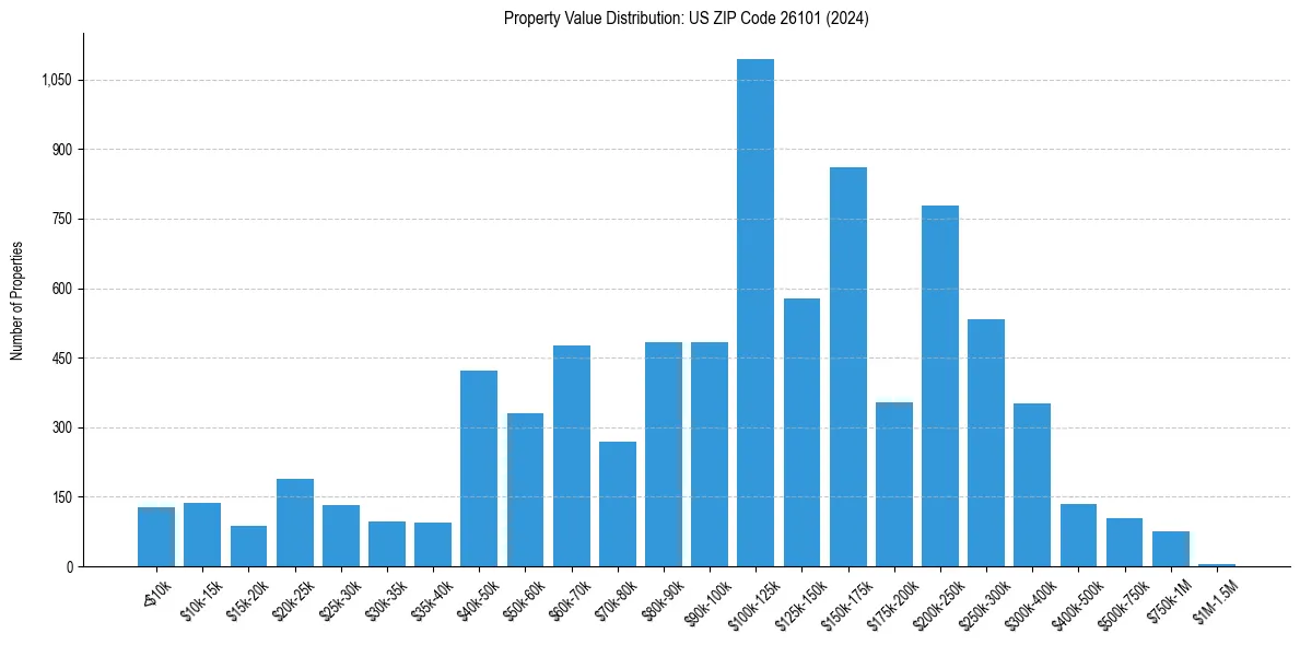 Value Distribution for 