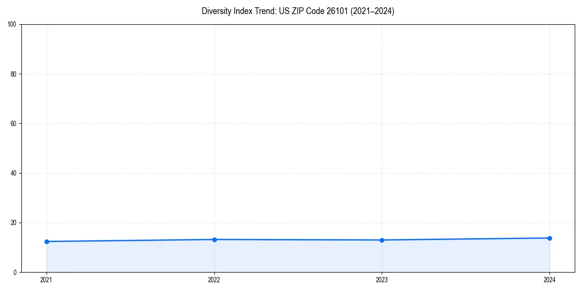 Line chart showing diversity index trends for 