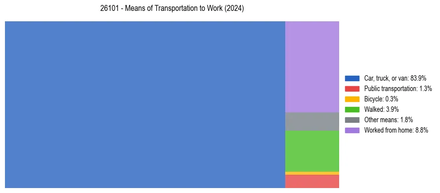 Commute modes in US ZIP Code 26101