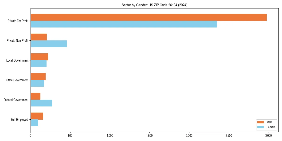 Employment sector breakdown by gender in 