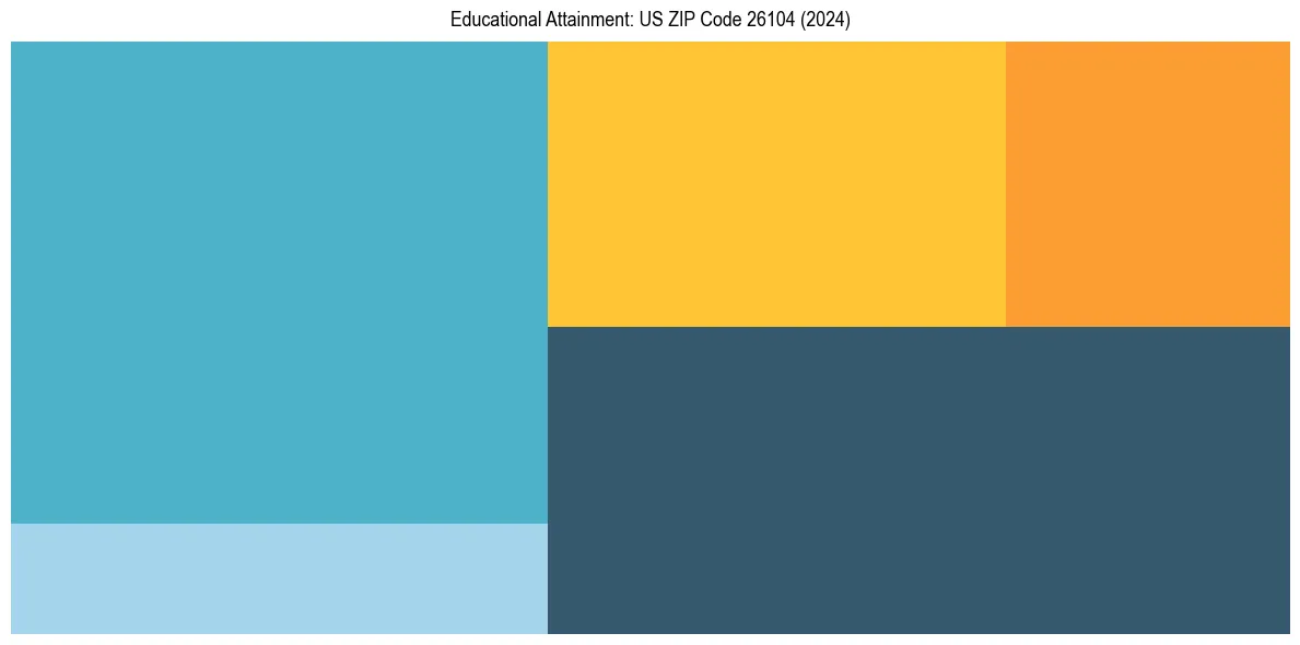Education Treemap for  in 2024