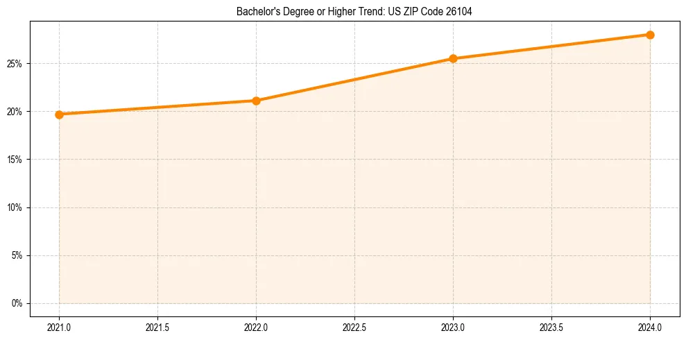 Trend chart showing bachelor degree growth in 