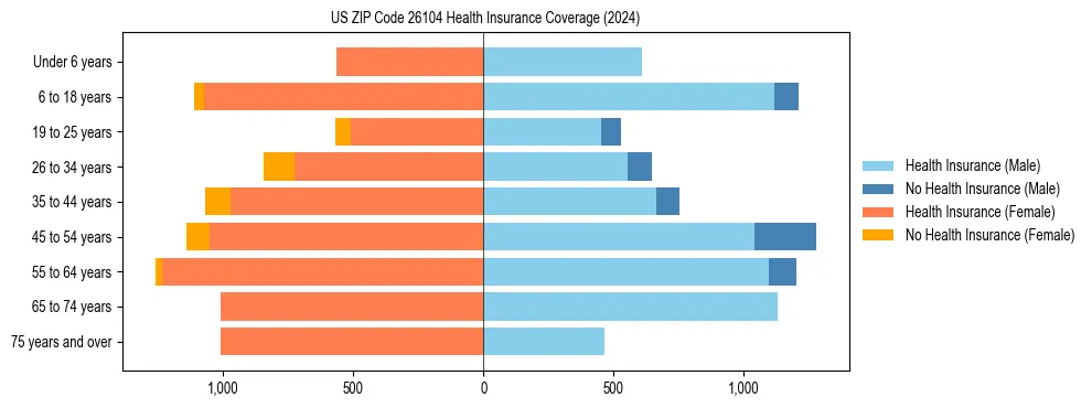 Health insurance pyramid for US ZIP Code 26104