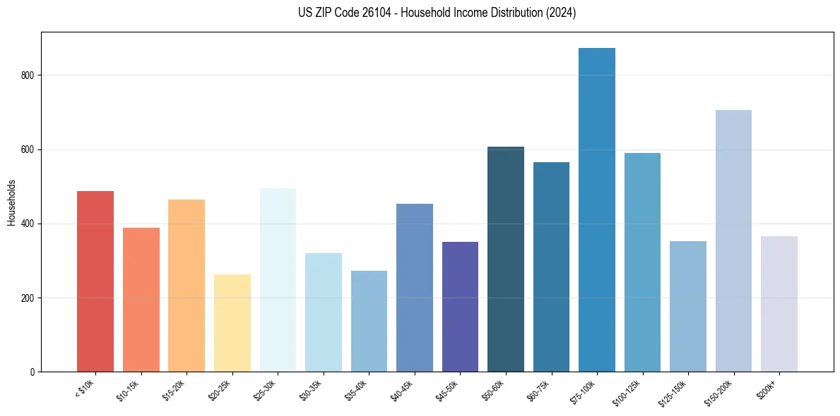 Income Distribution for 
